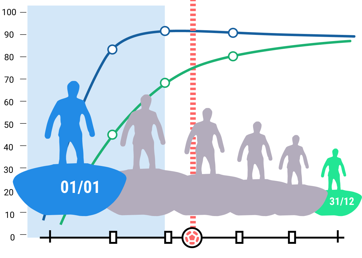 advantage due to relative age