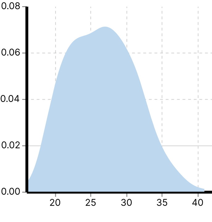 density age